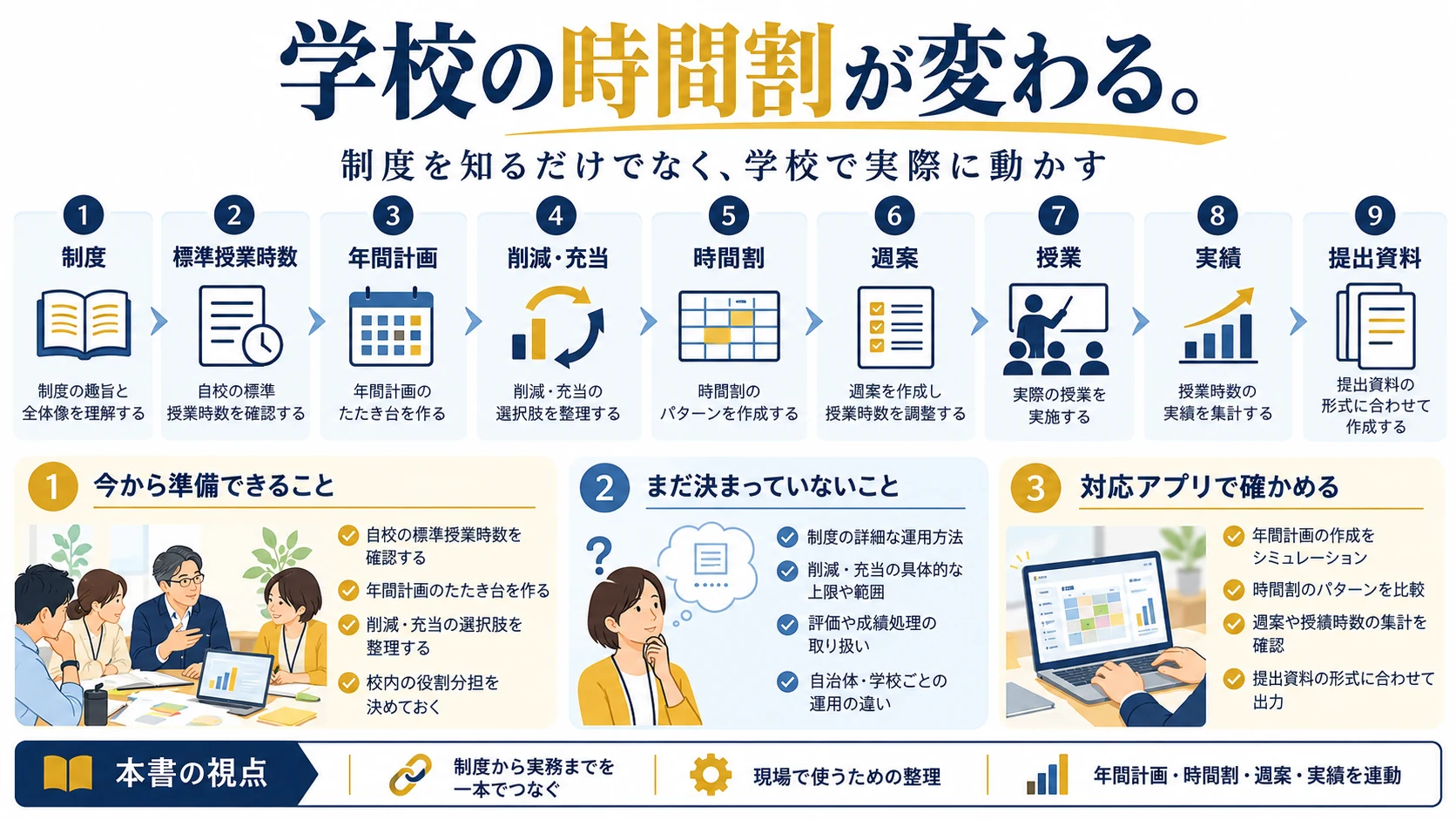 年間計画・週案・授業・実績をつなげて確認する教師と学ぶ児童のイメージ