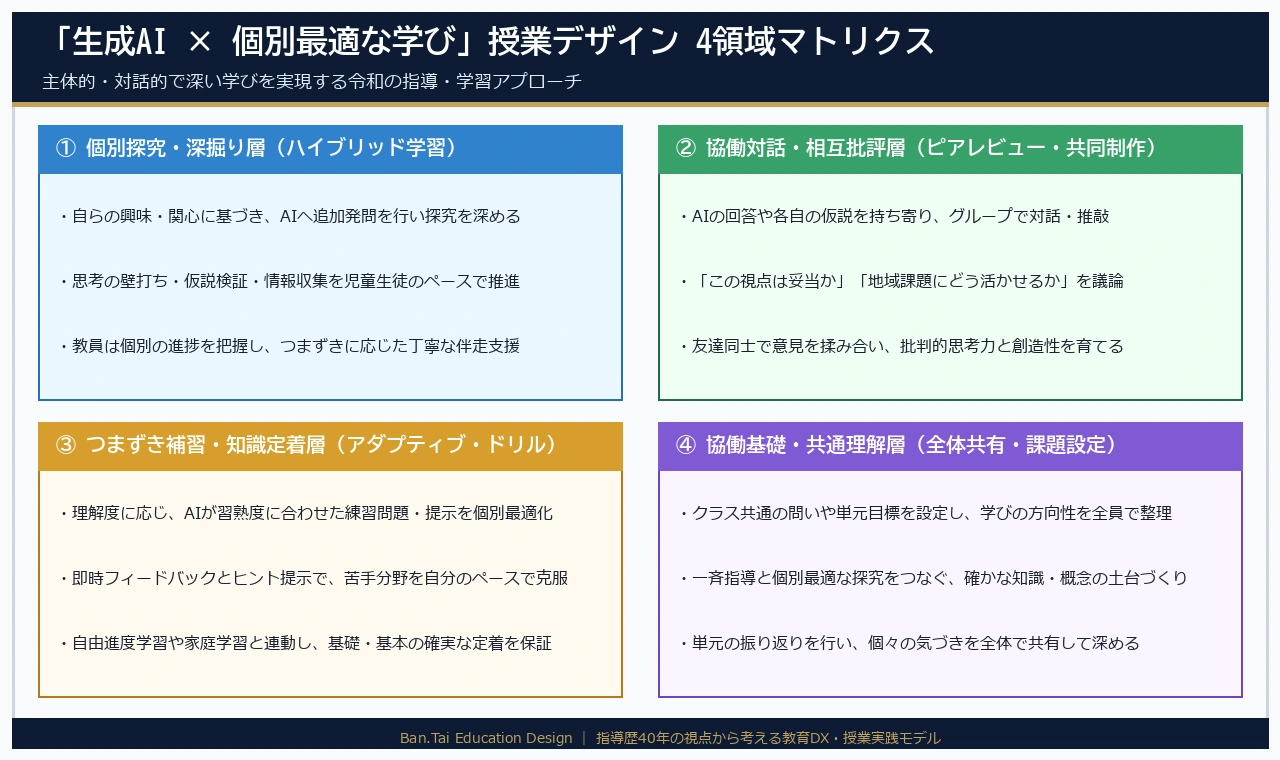 生成AI×個別最適な学びの授業デザイン領域別マトリクス（2026年最新モデル）