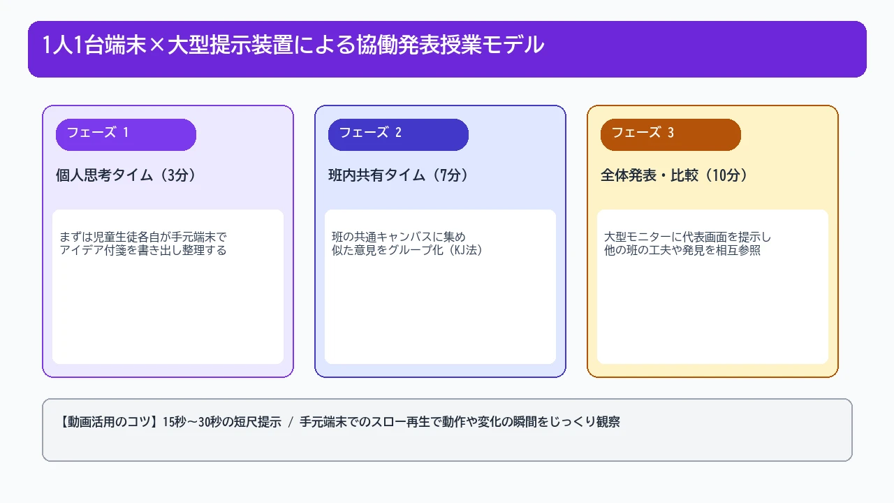 インタラクティブ大型ディスプレイに思考プロセスと動的教材を表示して発表する授業風景