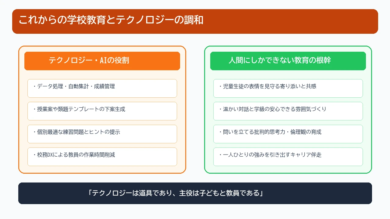 テクノロジーの役割と人間にしかできない教育の根幹を比較整理した構造図