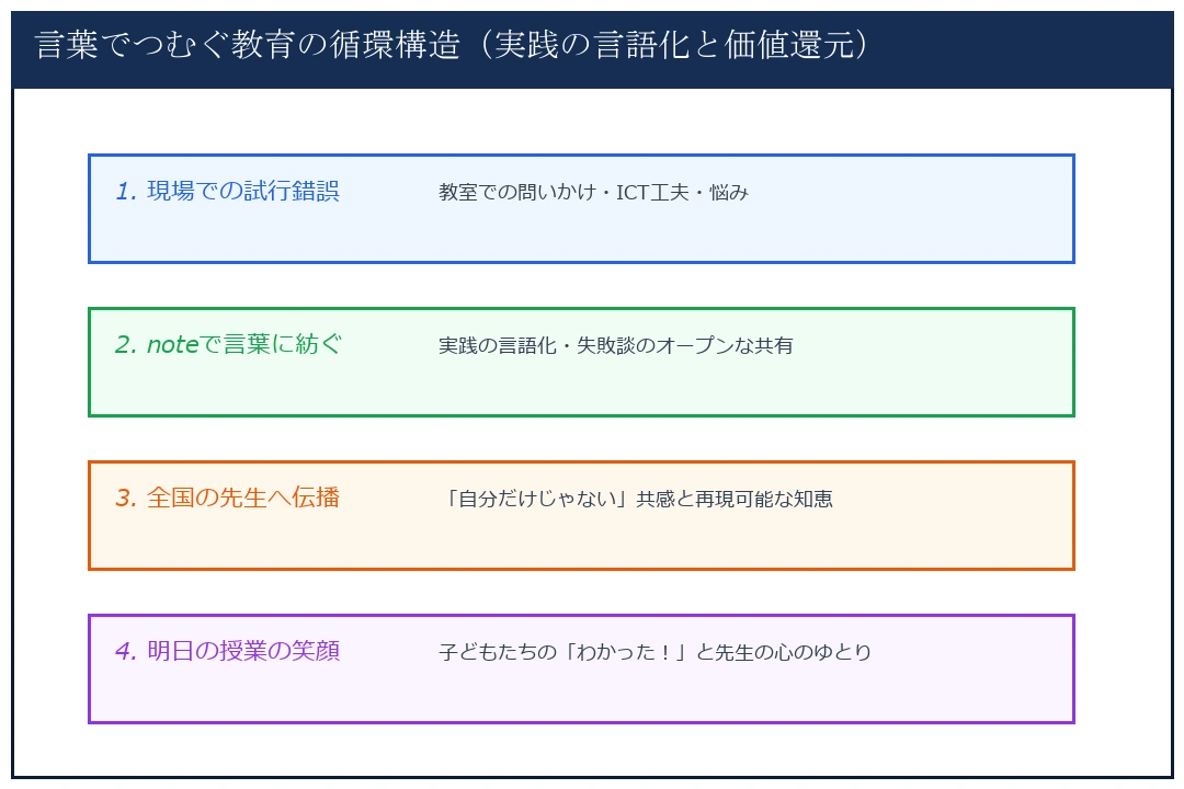 言葉でつむぐ教育の循環構造（実践の言語化と価値還元）