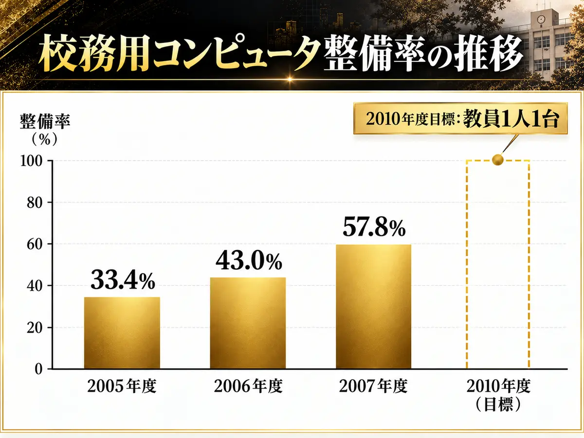 校務用コンピュータ整備率の推移。2005年度33.4%、2006年度43.0%、2007年度57.8%、2010年度は教員1人1台を目標