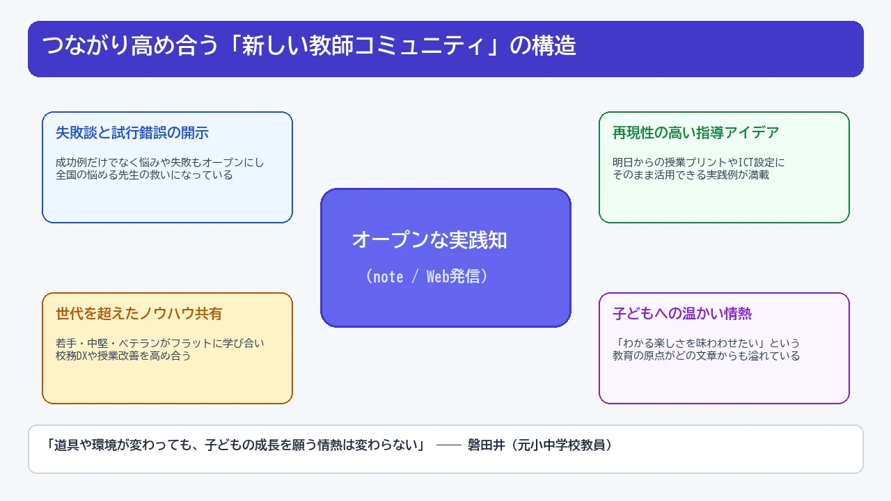 オンラインネットワークを通じて世代を超えた教員が実践知を共有し高め合う構造図