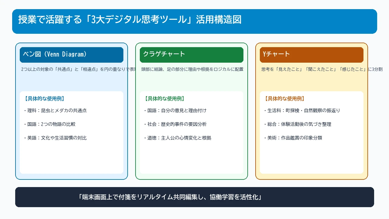 デジタルタブレット上でベン図やクラゲチャートを用いて探究学習を進める児童生徒の図解