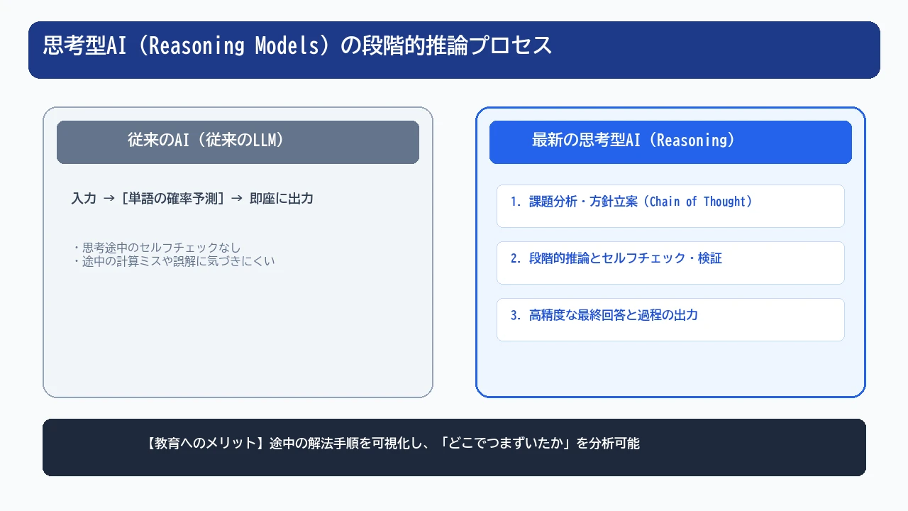AIの段階的思考プロセスと教育用コード解析をタブレットで検証する開発者と教員