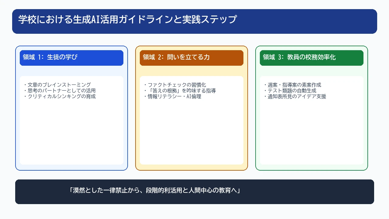 スマート教室で生成AIツールを活用した授業デザインを行う教員と児童