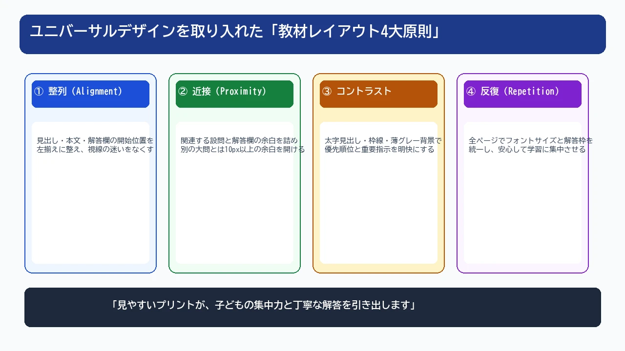 ユニバーサルデザインを取り入れた五線譜・方眼紙プリントの配置構造図解